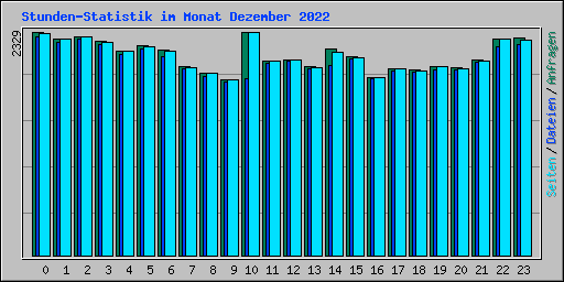 Stunden-Statistik im Monat Dezember 2022