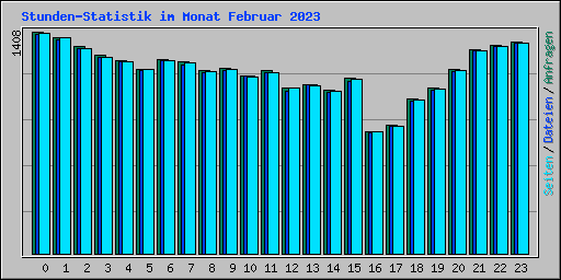 Stunden-Statistik im Monat Februar 2023