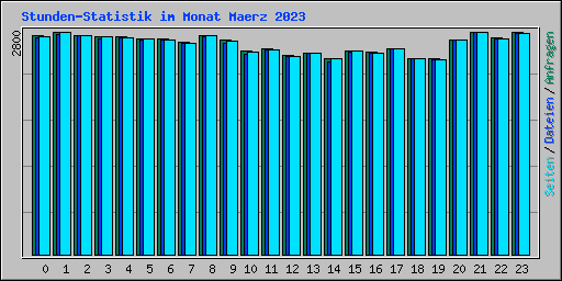 Stunden-Statistik im Monat Maerz 2023