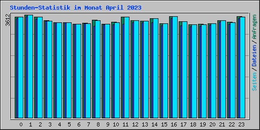 Stunden-Statistik im Monat April 2023