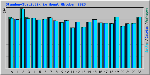 Stunden-Statistik im Monat Oktober 2023