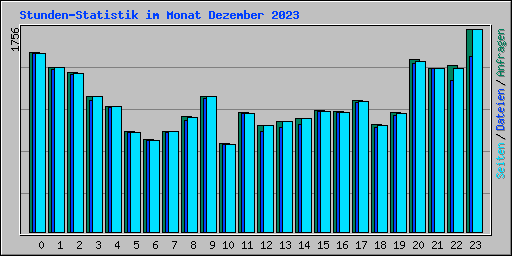 Stunden-Statistik im Monat Dezember 2023