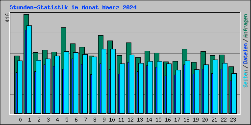Stunden-Statistik im Monat Maerz 2024
