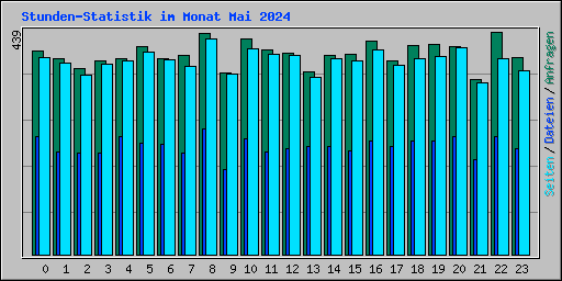 Stunden-Statistik im Monat Mai 2024
