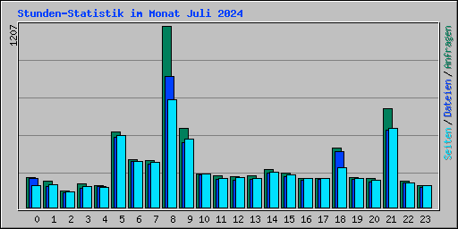 Stunden-Statistik im Monat Juli 2024