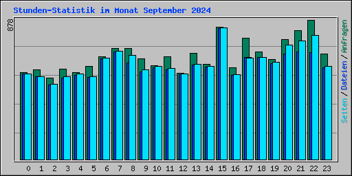 Stunden-Statistik im Monat September 2024