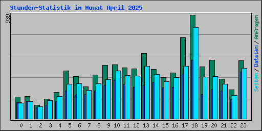 Stunden-Statistik im Monat April 2025
