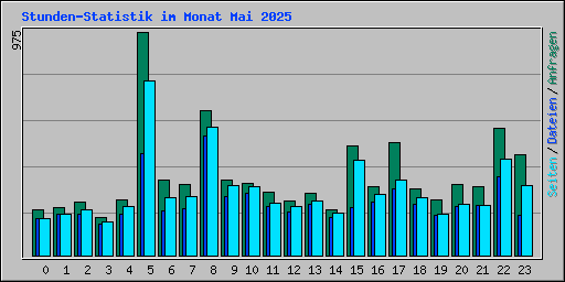 Stunden-Statistik im Monat Mai 2025