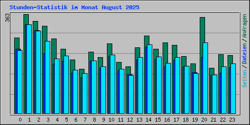 Stunden-Statistik im Monat August 2025