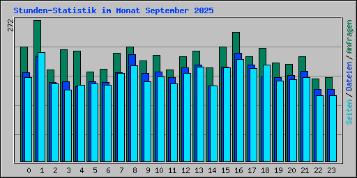Stunden-Statistik im Monat September 2025