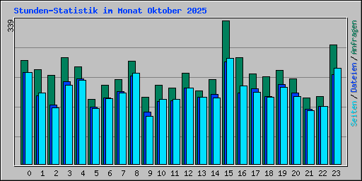 Stunden-Statistik im Monat Oktober 2025