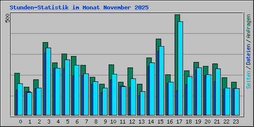 Stunden-Statistik im Monat November 2025