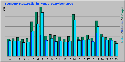 Stunden-Statistik im Monat Dezember 2025