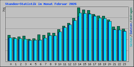 Stunden-Statistik im Monat Februar 2026
