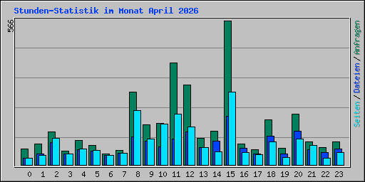 Stunden-Statistik im Monat April 2026