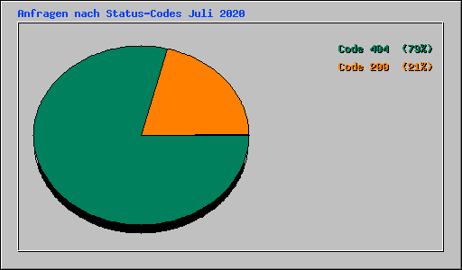 Anfragen nach Status-Codes Juli 2020