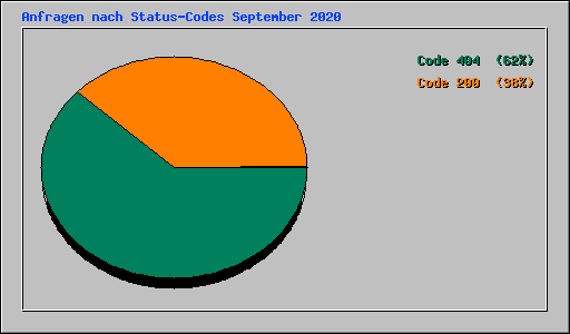 Anfragen nach Status-Codes September 2020