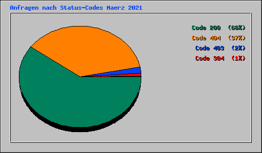 Anfragen nach Status-Codes Maerz 2021