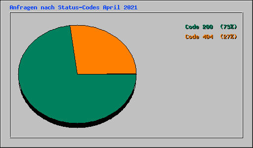 Anfragen nach Status-Codes April 2021