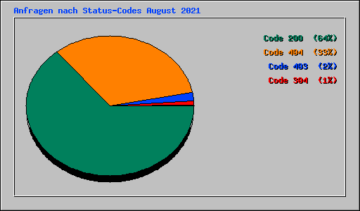 Anfragen nach Status-Codes August 2021