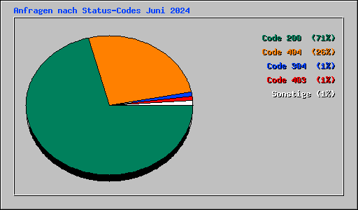 Anfragen nach Status-Codes Juni 2024