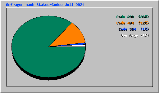Anfragen nach Status-Codes Juli 2024