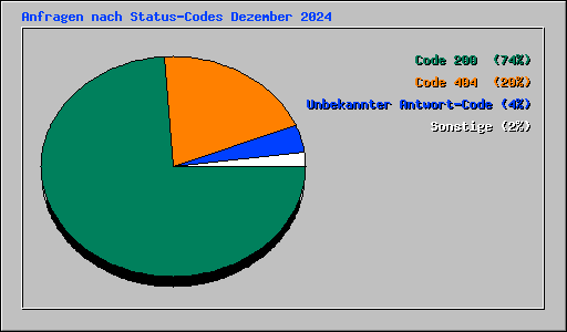 Anfragen nach Status-Codes Dezember 2024