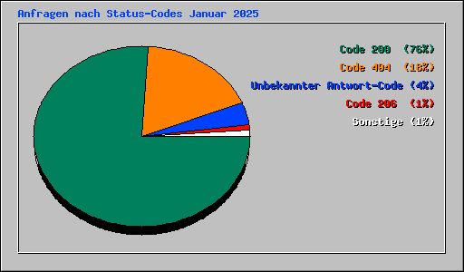 Anfragen nach Status-Codes Januar 2025