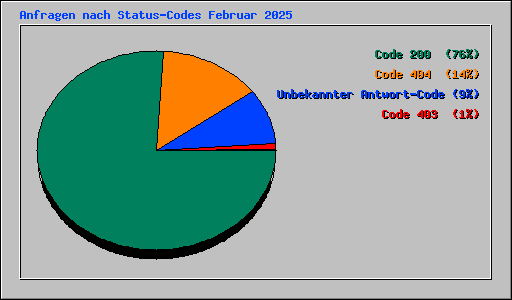Anfragen nach Status-Codes Februar 2025