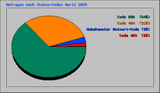 Anfragen nach Status-Codes April 2025