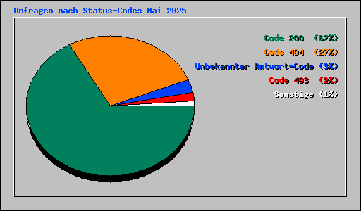 Anfragen nach Status-Codes Mai 2025