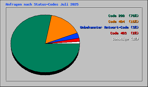 Anfragen nach Status-Codes Juli 2025