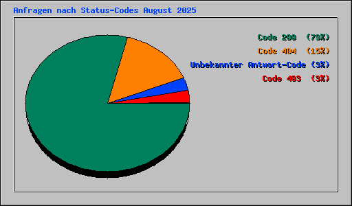 Anfragen nach Status-Codes August 2025