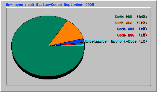 Anfragen nach Status-Codes September 2025