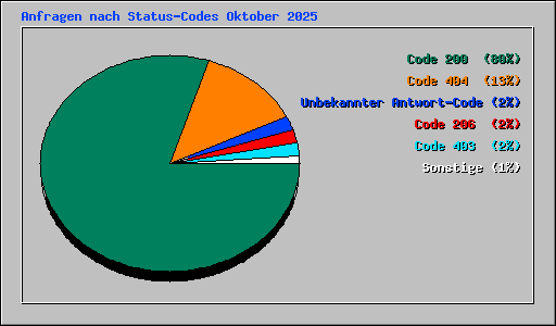 Anfragen nach Status-Codes Oktober 2025