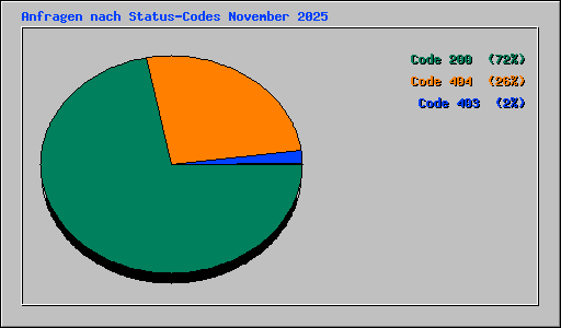 Anfragen nach Status-Codes November 2025