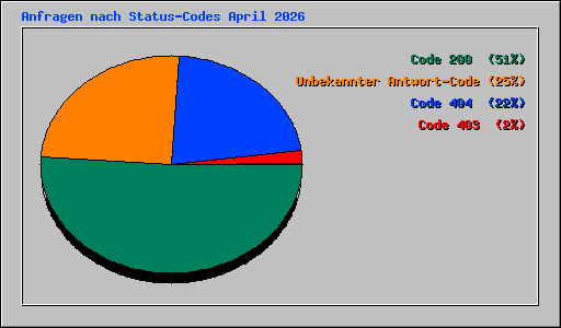 Anfragen nach Status-Codes April 2026