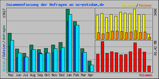 Zusammenfassung der Anfragen an oc-potsdam.de