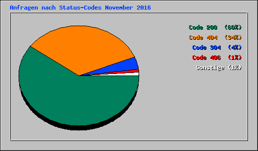 Anfragen nach Status-Codes November 2016