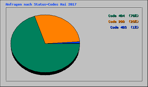 Anfragen nach Status-Codes Mai 2017
