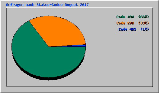 Anfragen nach Status-Codes August 2017