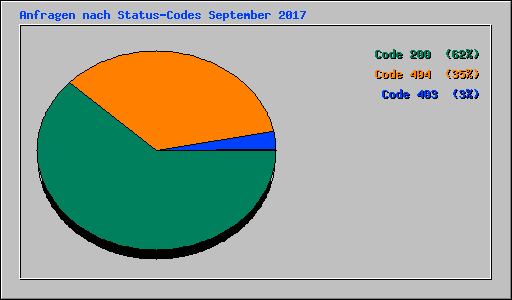 Anfragen nach Status-Codes September 2017