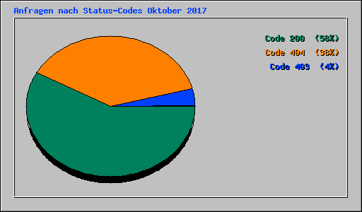 Anfragen nach Status-Codes Oktober 2017