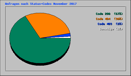 Anfragen nach Status-Codes November 2017