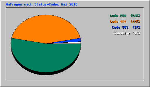 Anfragen nach Status-Codes Mai 2018