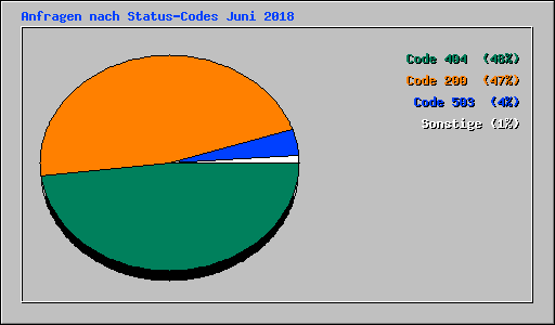 Anfragen nach Status-Codes Juni 2018