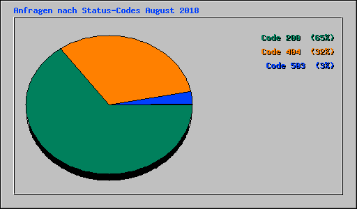 Anfragen nach Status-Codes August 2018