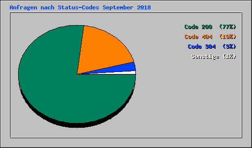 Anfragen nach Status-Codes September 2018