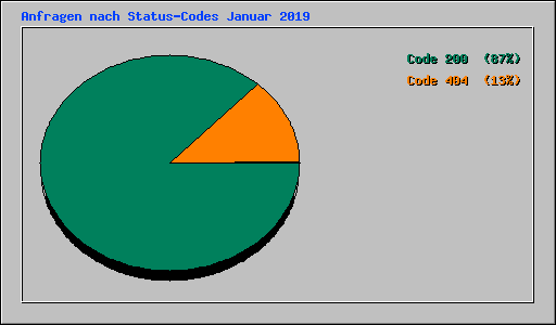 Anfragen nach Status-Codes Januar 2019