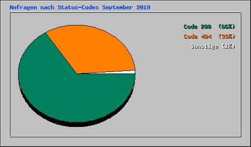 Anfragen nach Status-Codes September 2019
